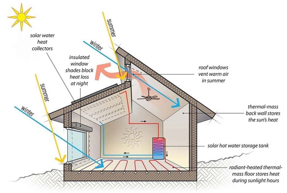 what is the passive solar energy